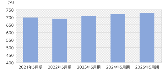 従業員数（連結）グラフ