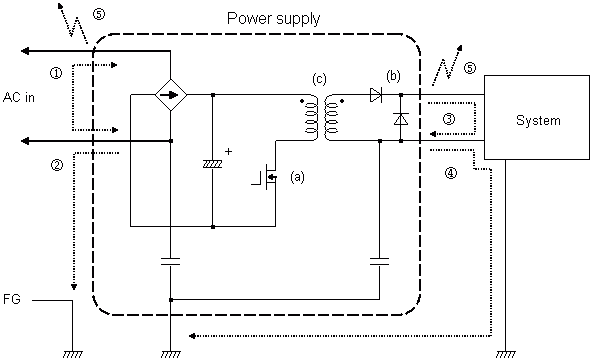 Fig.2.1 The souces and pathways of noise