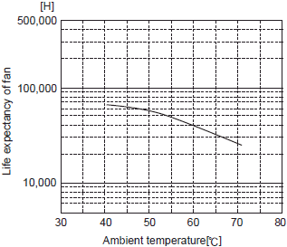 Fig.1 Example of expected life time of FAN