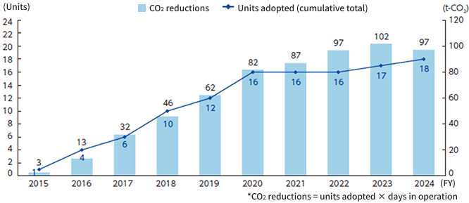 Trends in units of soldering equipment (facilities) adopted/CO2 reductions