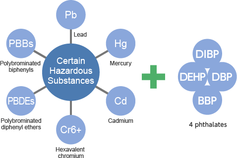 (4) RoHS Directives