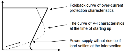 Fig.3 Over-current protection characteristics and V-I characteristics