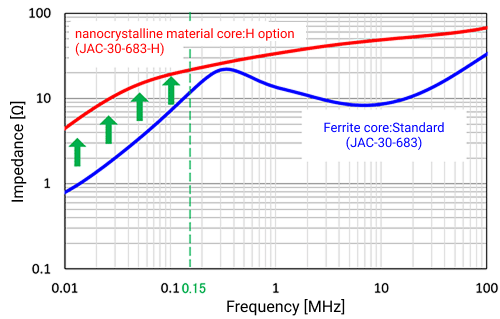 Impedance Characteristics