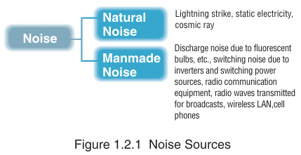 (2) Noise Sources