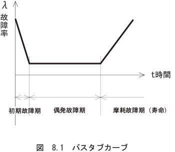 （1）故障率