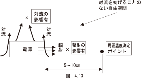 （29）使用周囲温度