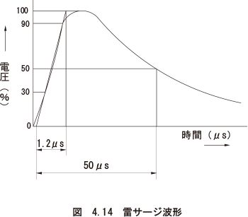 （38）耐雷サージ電圧