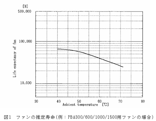 1.ファンの寿命