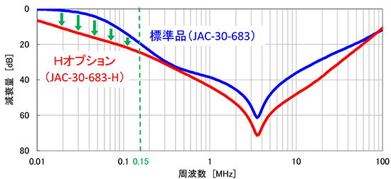 コモンモード減衰特性比較（JAC-30-683とJAC-30-683-Hの例）