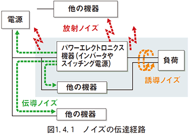 （4）ノイズの伝達経路