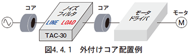 （4）外付けコア
