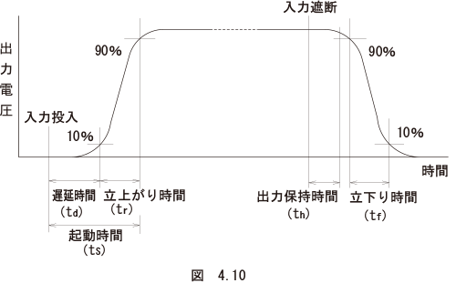 （20）起動時間