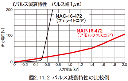 （11）パルス減衰特性