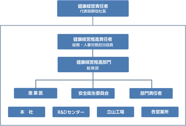 推進体制